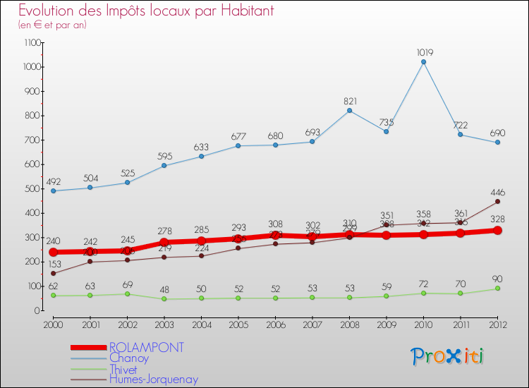 Evolution et montant des impôts locaux par Habitant pour ROLAMPONT et les communes proches Comparaison des impôts locaux par habitant pour ROLAMPONT et les communes voisines