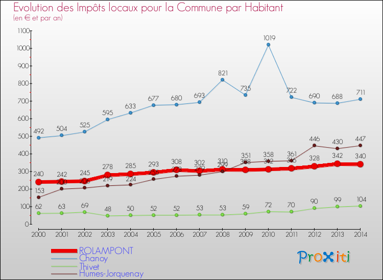 Evolution et montant des impôts locaux par Habitant pour ROLAMPONT et les communes proches de 2000 à 2014 Comparaison des impôts locaux par habitant pour ROLAMPONT et les communes voisines de 2000 à 2014