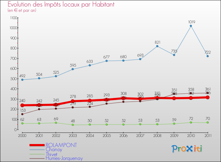 Evolution et montant des impôts locaux par Habitant pour ROLAMPONT et les communes proches Comparaison des impôts locaux par habitant pour ROLAMPONT et les communes voisines