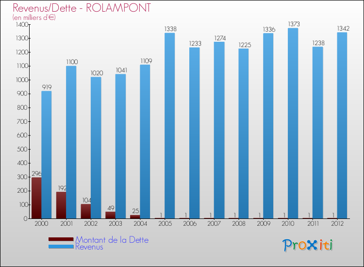 Evolution comparée de la dette et des revenus pour la commune de ROLAMPONT de 2000 à 2012 Comparaison de la dette et des revenus pour ROLAMPONT de 2000 à 2012