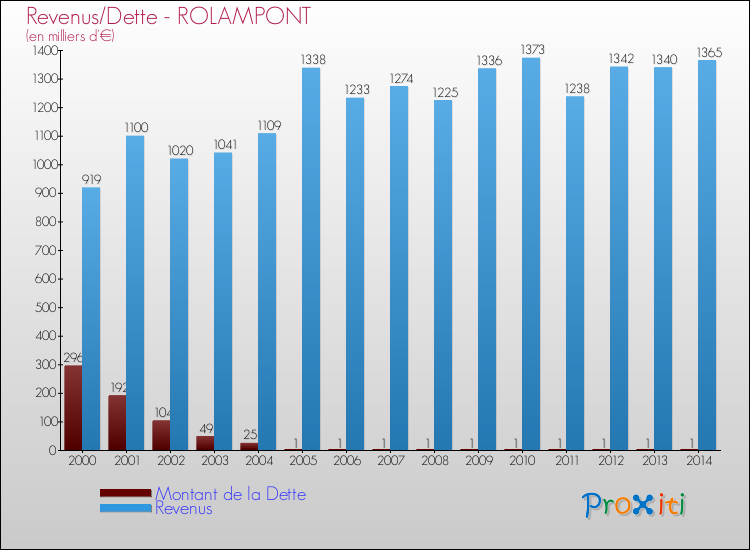 Evolution comparée de la dette et des revenus pour la commune de ROLAMPONT de 2000 à 2014 Comparaison de la dette et des revenus pour ROLAMPONT de 2000 à 2014