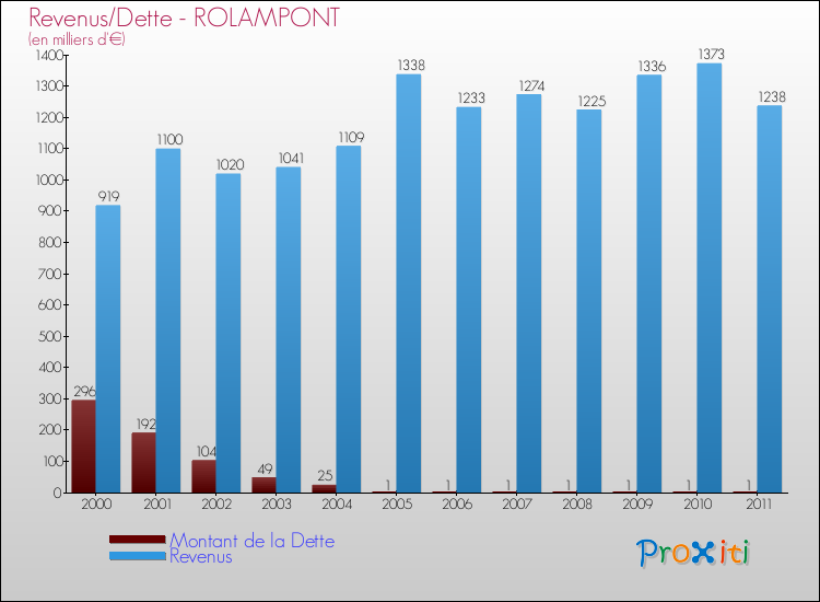 Evolution comparée de la dette et des revenus pour la commune de ROLAMPONT de 2000 à 2011 Comparaison de la dette et des revenus pour ROLAMPONT de 2000 à 2011