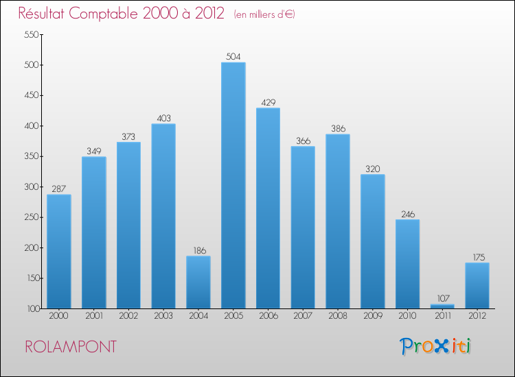 Evolution du résultat comptable pour la commune de ROLAMPONT de 2000 à 2012 Evolution du résultat comptable pour ROLAMPONT de 2000 à 2012
