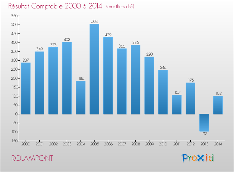 Evolution du résultat comptable pour la commune de ROLAMPONT de 2000 à 2014 Evolution du résultat comptable pour ROLAMPONT de 2000 à 2014