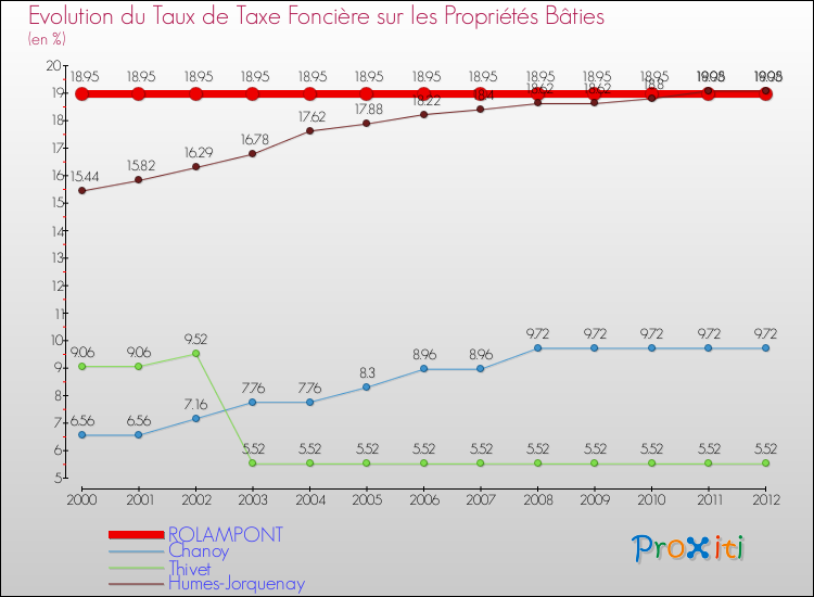 Evolution du taux de la taxe foncière sur le bati pour ROLAMPONT et les communes proches de 2000 à 2012 Comparaison des taux de taxe foncière sur le bati pour ROLAMPONT et les communes voisines de 2000 à 2012