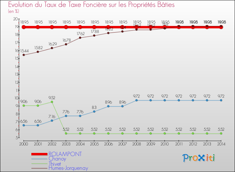 Evolution du taux de la taxe foncière sur le bati pour ROLAMPONT et les communes proches de 2000 à 2014 Comparaison des taux de taxe foncière sur le bati pour ROLAMPONT et les communes voisines de 2000 à 2014