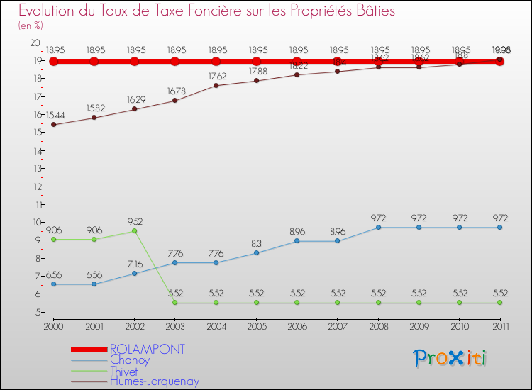 Evolution du taux de la taxe foncière sur le bati pour ROLAMPONT et les communes proches Comparaison des taux de taxe foncière sur le bati pour ROLAMPONT et les communes voisines