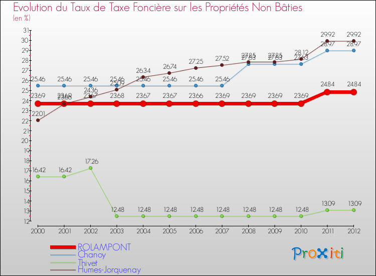 Evolution du taux de la taxe foncière sur les immeubles et terrains non batis pour ROLAMPONT et les communes proches de 2000 à 2012 Comparaison des taux de la taxe foncière sur les immeubles et terrains non batis pour ROLAMPONT et les communes voisines de 2000 à 2012