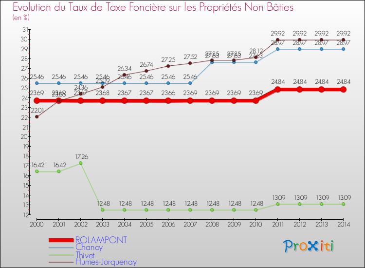 Evolution du taux de la taxe foncière sur les immeubles et terrains non batis pour ROLAMPONT et les communes proches de 2000 à 2014 Comparaison des taux de la taxe foncière sur les immeubles et terrains non batis pour ROLAMPONT et les communes voisines de 2000 à 2014