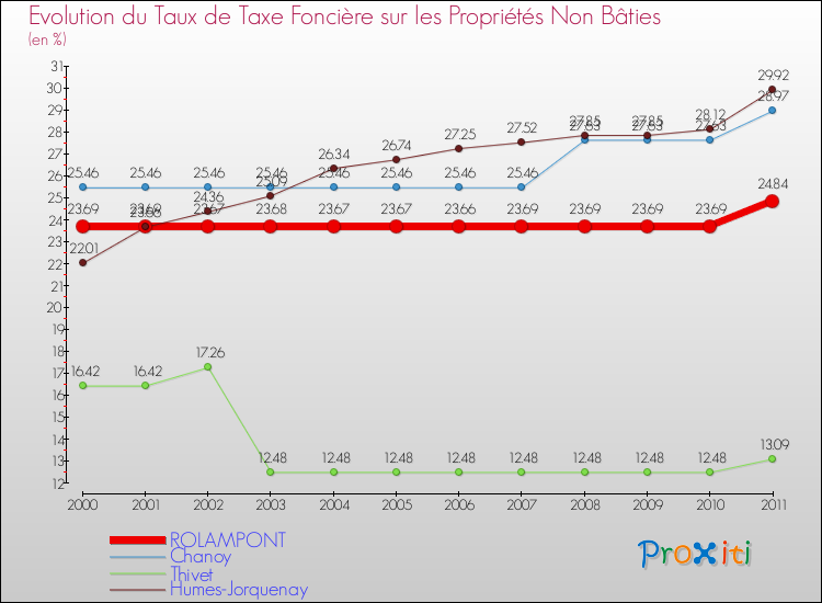 Evolution du taux de la taxe foncière sur les immeubles et terrains non batis pour ROLAMPONT et les communes proches Comparaison des taux de la taxe foncière sur les immeubles et terrains non batis pour ROLAMPONT et les communes voisines