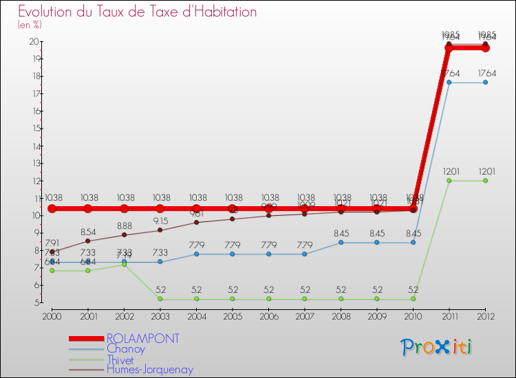 Evolution du taux de la taxe d'habitation pour ROLAMPONT et les communes proches Comparaison des taux de la taxe d'habitation pour ROLAMPONT et les communes voisines