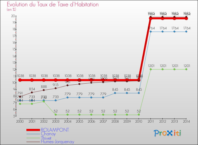 Evolution du taux de la taxe d'habitation pour ROLAMPONT et les communes proches de 2000 à 2014 Comparaison des taux de la taxe d'habitation pour ROLAMPONT et les communes voisines de 2000 à 2014