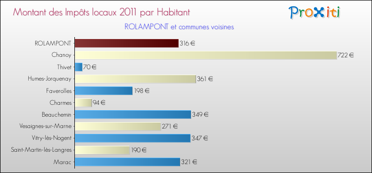 Montant des impôts locaux par Habitant pour ROLAMPONT et les communes proches Comparaison des impôts locaux par habitant pour ROLAMPONT et les communes voisines