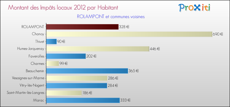 Montant des impôts locaux par Habitant pour ROLAMPONT et les communes proches Comparaison des impôts locaux par habitant pour ROLAMPONT et les communes voisines