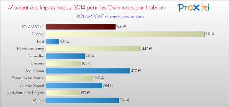 Montant des impôts locaux par Habitant pour ROLAMPONT et les communes proches en 2014 Comparaison des impôts locaux par habitant pour ROLAMPONT et les communes voisines en 2014