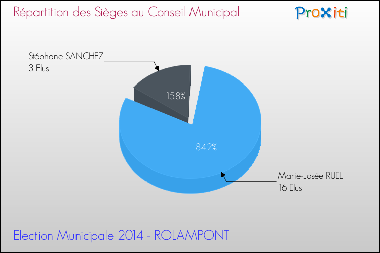 Elections Municipales 2014 - Répartition des élus au conseil municipal entre les listes à l'issue du 1er Tour pour la commune de ROLAMPONT
