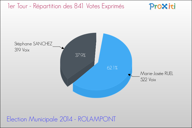 Elections Municipales 2014 - Répartition des votes exprimés au 1er Tour pour la commune de ROLAMPONT