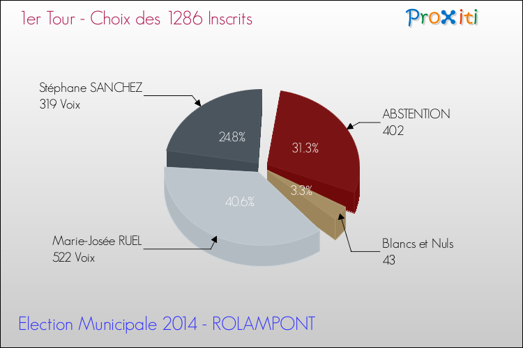 Elections Municipales 2014 - Résultats par rapport aux inscrits au 1er Tour pour la commune de ROLAMPONT