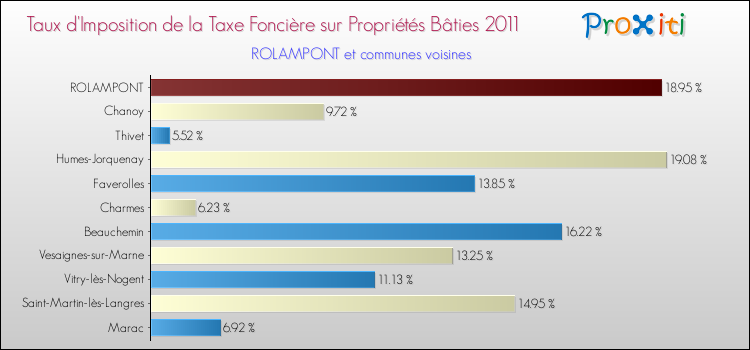 Taux d'imposition de la taxe foncière sur le bati 2011 pour ROLAMPONT et les communes proches Comparaison des taux d'imposition de la taxe foncière sur le bati 2011 pour ROLAMPONT et les communes voisines