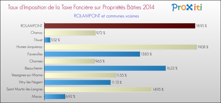 Taux d'imposition de la taxe foncière sur le bati 2014 pour ROLAMPONT et les communes proches Comparaison des taux d'imposition de la taxe foncière sur le bati 2014 pour ROLAMPONT et les communes voisines