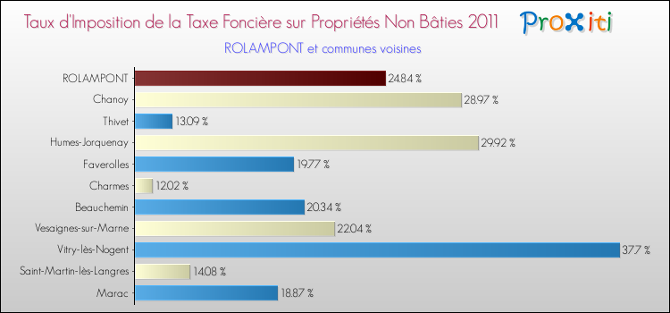 Taux d'imposition de la taxe foncière sur les immeubles et terrains non batis 2011 pour ROLAMPONT et les communes proches Comparaison des taux d'imposition de la taxe foncière sur les immeubles et terrains non batis 2011 pour ROLAMPONT et les communes voisines