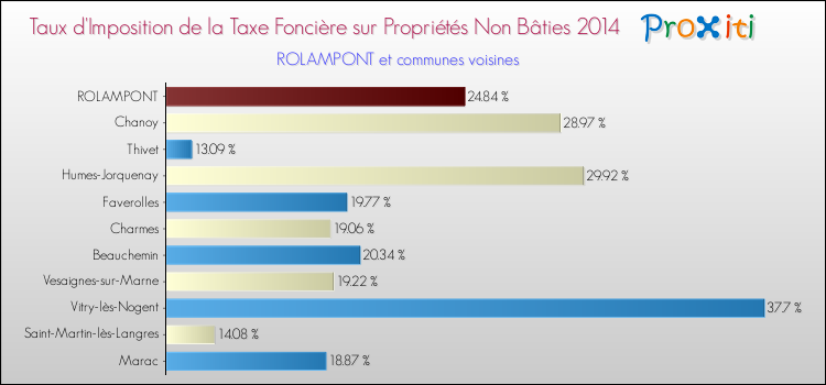 Taux d'imposition de la taxe foncière sur les immeubles et terrains non batis 2014 pour ROLAMPONT et les communes proches Comparaison des taux d'imposition de la taxe foncière sur les immeubles et terrains non batis 2014 pour ROLAMPONT et les communes voisines