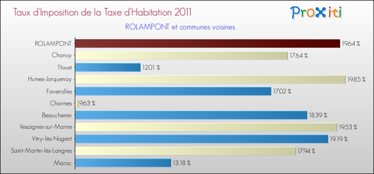 Taux d'imposition de la taxe d'habitation 2011 pour ROLAMPONT et les communes proches Comparaison des taux d'imposition de la taxe d'habitation 2011 pour ROLAMPONT et les communes voisines