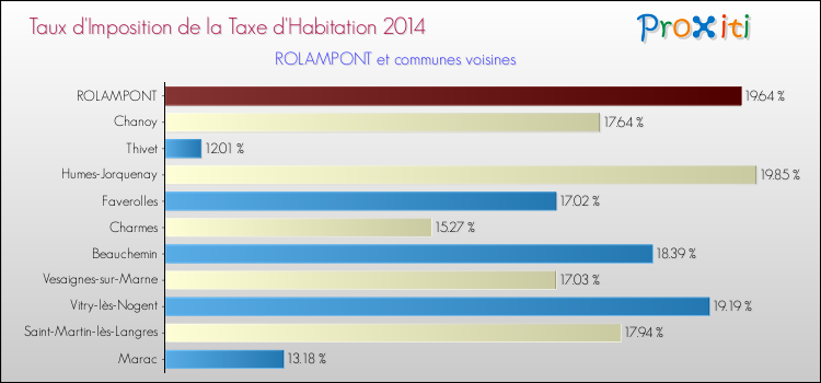 Taux d'imposition de la taxe d'habitation 2014 pour ROLAMPONT et les communes proches Comparaison des taux d'imposition de la taxe d'habitation 2014 pour ROLAMPONT et les communes voisines