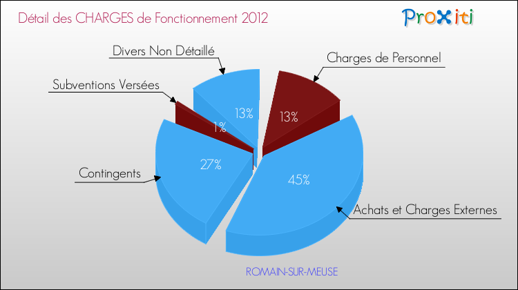 Décomposition des Charges de Fonctionnement 2012 de la commune de ROMAIN-SUR-MEUSE Charges de Fonctionnement 2012 pour la commune de ROMAIN-SUR-MEUSE