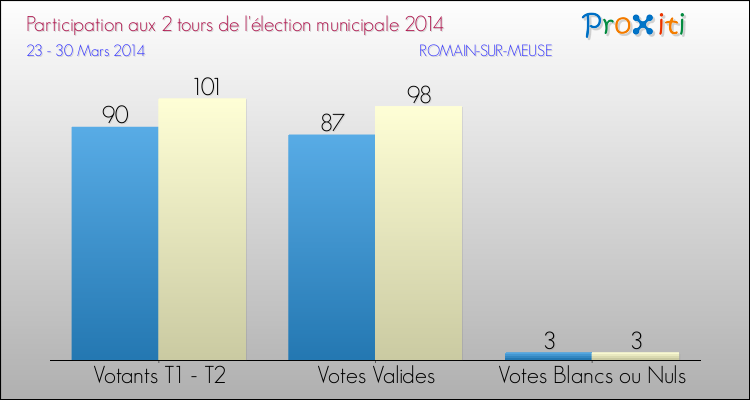 Participation comparée des 2 tours des Elections Municipales 2014 de la commune de ROMAIN-SUR-MEUSE Elections Municipales 2014 - Participation comparée des 2 tours pour la commune de ROMAIN-SUR-MEUSE