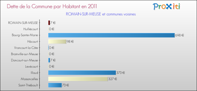 Dette par habitant de la commune en 2011 pour ROMAIN-SUR-MEUSE et les communes proches Comparaison de la dette par habitant de la commune en 2011 pour ROMAIN-SUR-MEUSE et les communes voisines