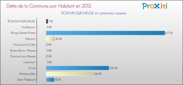 Dette par habitant de la commune en 2012 pour ROMAIN-SUR-MEUSE et les communes proches Comparaison de la dette par habitant de la commune en 2012 pour ROMAIN-SUR-MEUSE et les communes voisines