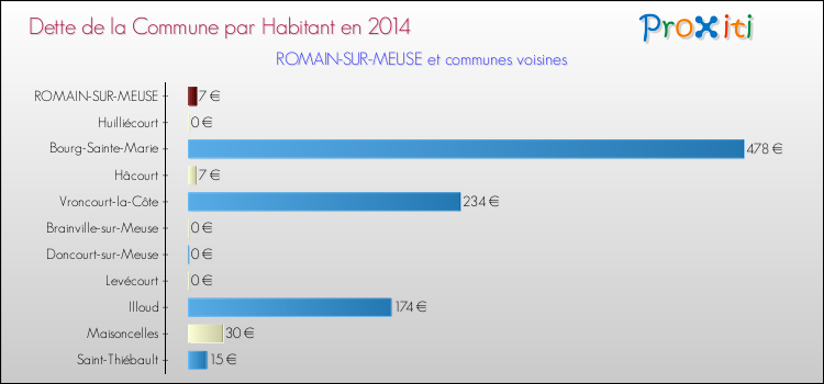 Dette par habitant de la commune en 2014 pour ROMAIN-SUR-MEUSE et les communes proches Comparaison de la dette par habitant de la commune en 2014 pour ROMAIN-SUR-MEUSE et les communes voisines