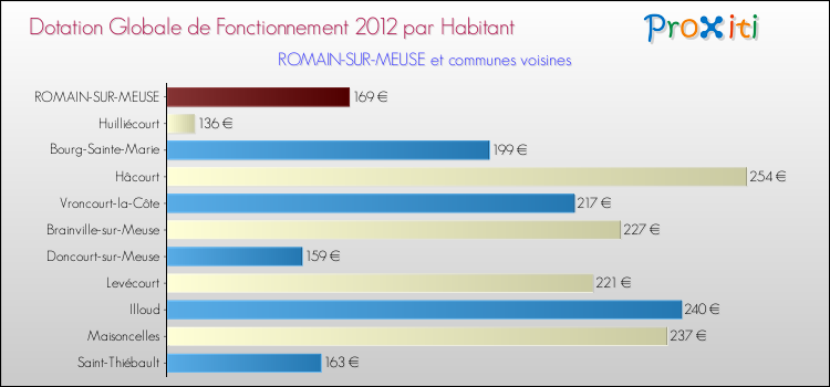 Montant des dotations globales de fonctionnement DGF par Habitant pour ROMAIN-SUR-MEUSE et les communes proches Comparaison des des dotations globales de fonctionnement DGF par habitant pour ROMAIN-SUR-MEUSE et les communes voisines
