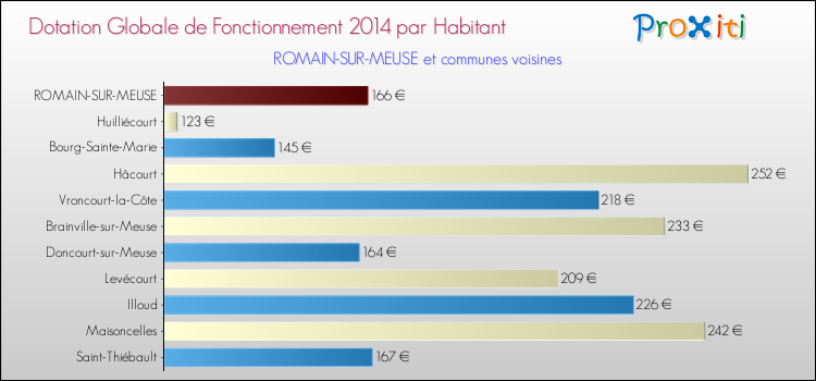 Montant des dotations globales de fonctionnement DGF par Habitant pour ROMAIN-SUR-MEUSE et les communes proches en 2014. Comparaison des des dotations globales de fonctionnement DGF par habitant pour ROMAIN-SUR-MEUSE et les communes voisines en 2014.