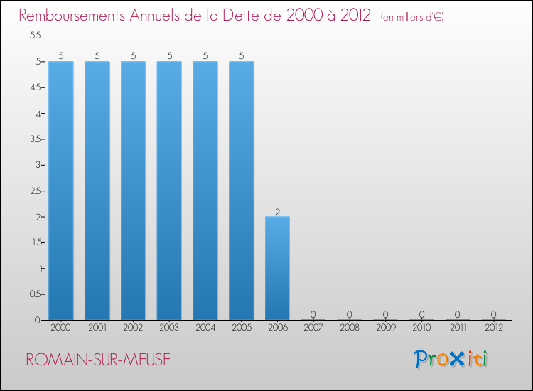 Evolution de l'annuité de la dette pour la commune de ROMAIN-SUR-MEUSE de 2000 à 2012 Annuités de la dette pour ROMAIN-SUR-MEUSE de 2000 à 2012