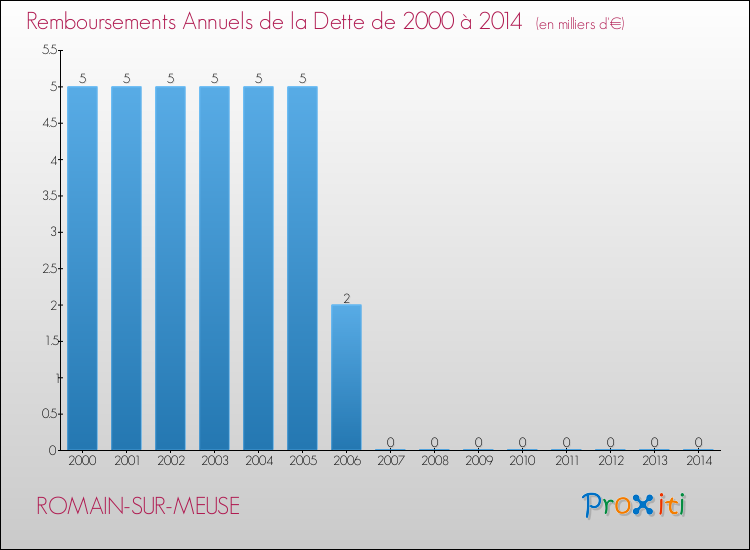 Evolution de l'annuité de la dette pour la commune de ROMAIN-SUR-MEUSE de 2000 à 2014 Annuités de la dette pour ROMAIN-SUR-MEUSE de 2000 à 2014