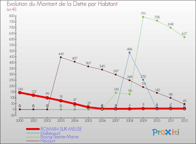 Evolution de la dette par habitant pour la commune de ROMAIN-SUR-MEUSE et les communes proches de 2000 à 2012 Comparaison de la dette par habitant pour ROMAIN-SUR-MEUSE et les communes voisines de 2000 à 2012