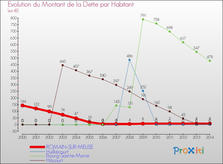 Evolution de la dette par habitant pour la commune de ROMAIN-SUR-MEUSE et les communes proches de 2000 à 2014 Comparaison de la dette par habitant pour ROMAIN-SUR-MEUSE et les communes voisines de 2000 à 2014