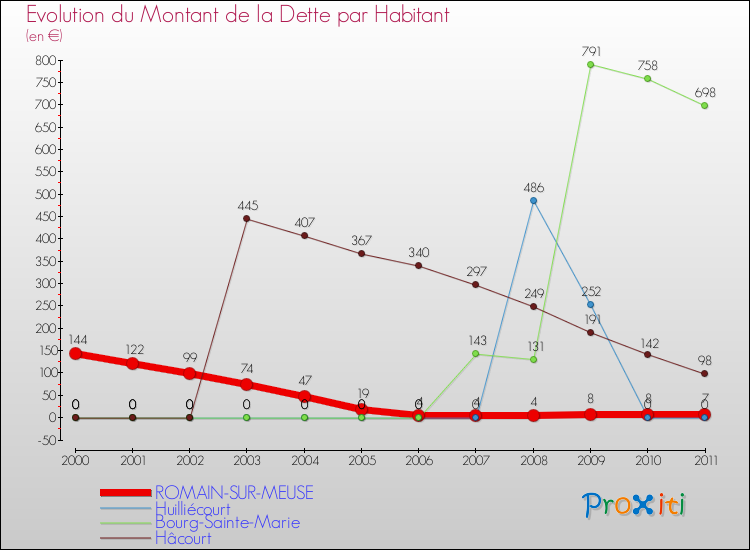 Evolution de la dette par habitant pour la commune de ROMAIN-SUR-MEUSE et les communes proches Comparaison de la dette par habitant pour ROMAIN-SUR-MEUSE et les communes voisines
