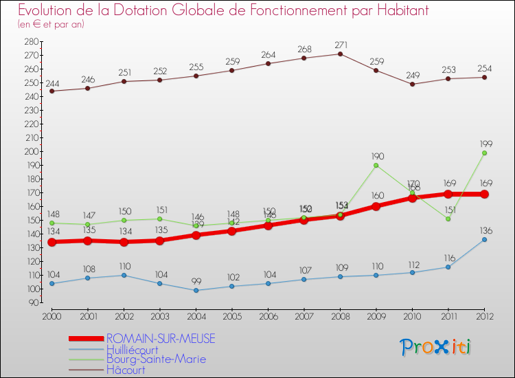 Evolution et montant de la dotation globale de fonctionnement par Habitant pour ROMAIN-SUR-MEUSE et les communes proches Comparaison des dotations globales de fonctionnement par habitant pour ROMAIN-SUR-MEUSE et les communes voisines