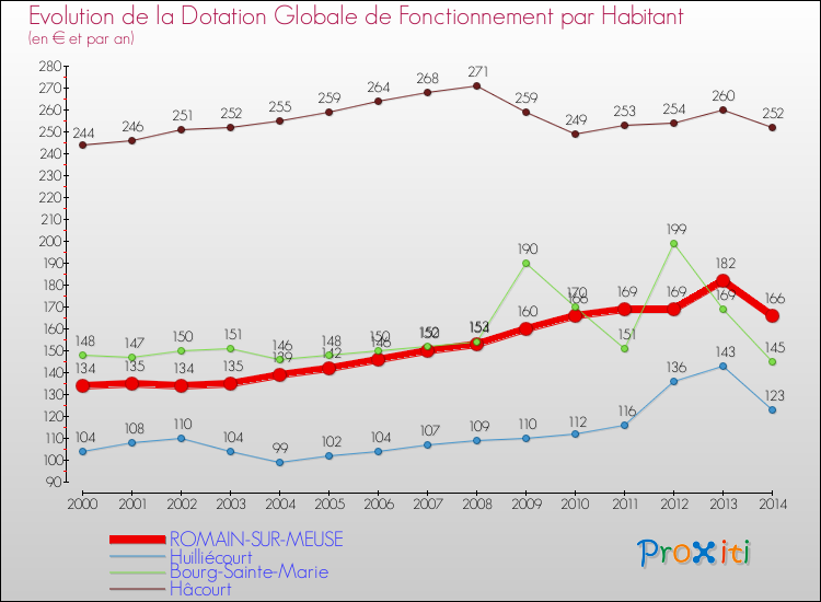 Evolution et montant de la dotation globale de fonctionnement par Habitant pour ROMAIN-SUR-MEUSE et les communes proches de 2000 à 2014. Comparaison des dotations globales de fonctionnement par habitant pour ROMAIN-SUR-MEUSE et les communes voisines de 2000 à 2014.
