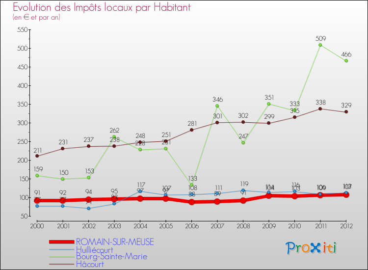 Evolution et montant des impôts locaux par Habitant pour ROMAIN-SUR-MEUSE et les communes proches Comparaison des impôts locaux par habitant pour ROMAIN-SUR-MEUSE et les communes voisines