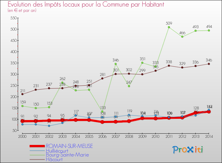 Evolution et montant des impôts locaux par Habitant pour ROMAIN-SUR-MEUSE et les communes proches de 2000 à 2014 Comparaison des impôts locaux par habitant pour ROMAIN-SUR-MEUSE et les communes voisines de 2000 à 2014