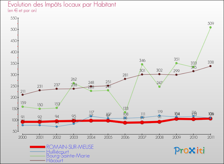 Evolution et montant des impôts locaux par Habitant pour ROMAIN-SUR-MEUSE et les communes proches Comparaison des impôts locaux par habitant pour ROMAIN-SUR-MEUSE et les communes voisines