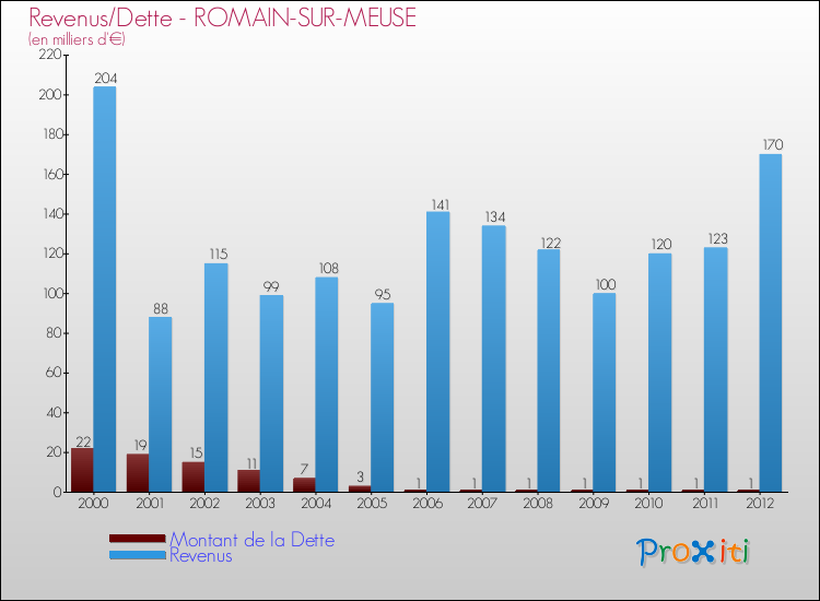 Evolution comparée de la dette et des revenus pour la commune de ROMAIN-SUR-MEUSE de 2000 à 2012 Comparaison de la dette et des revenus pour ROMAIN-SUR-MEUSE de 2000 à 2012