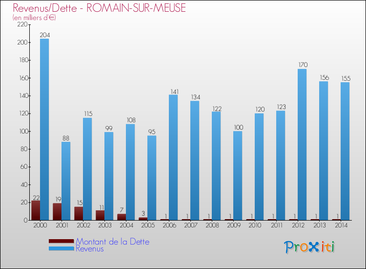 Evolution comparée de la dette et des revenus pour la commune de ROMAIN-SUR-MEUSE de 2000 à 2014 Comparaison de la dette et des revenus pour ROMAIN-SUR-MEUSE de 2000 à 2014