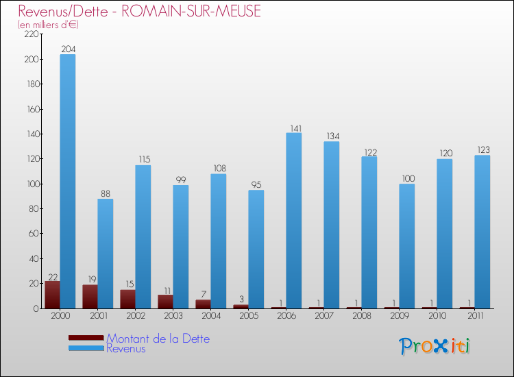 Evolution comparée de la dette et des revenus pour la commune de ROMAIN-SUR-MEUSE de 2000 à 2011 Comparaison de la dette et des revenus pour ROMAIN-SUR-MEUSE de 2000 à 2011