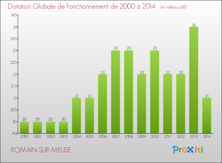 Evolution du montant de la Dotation Globale de Fonctionnement pour la commune de ROMAIN-SUR-MEUSE de 2000 à 2014 Evolution du montant de la Dotation Globale de Fonctionnement pour ROMAIN-SUR-MEUSE de 2000 à 2014