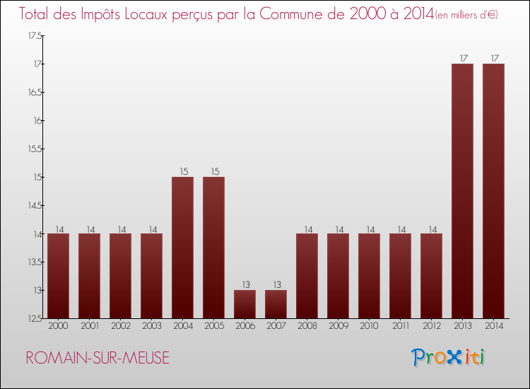 Evolution des Impôts Locaux pour la commune de ROMAIN-SUR-MEUSE de 2000 à 2014 Evolution des Impôts Locaux pour ROMAIN-SUR-MEUSE de 2000 à 2014